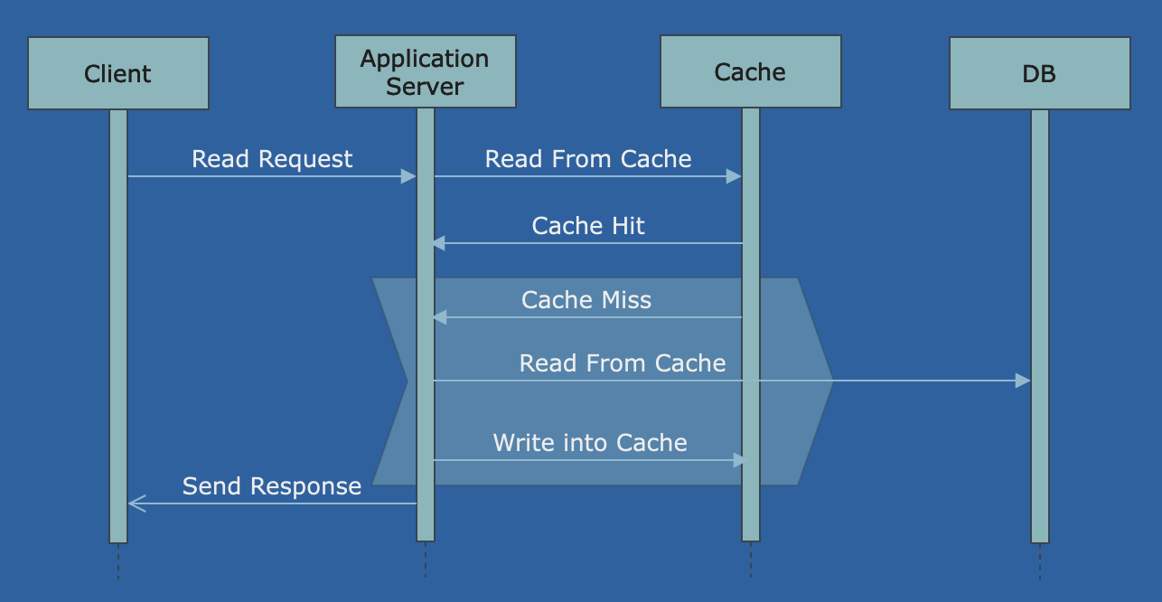 Cache Aside Cache