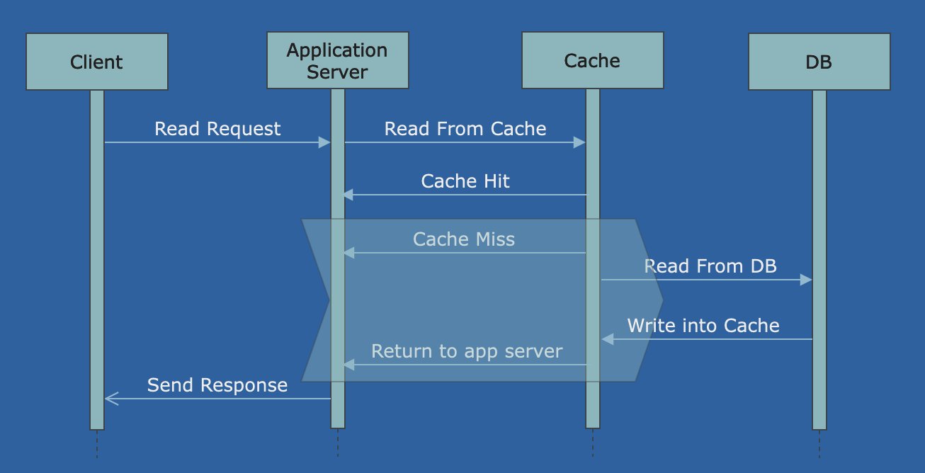 Read Through Cache