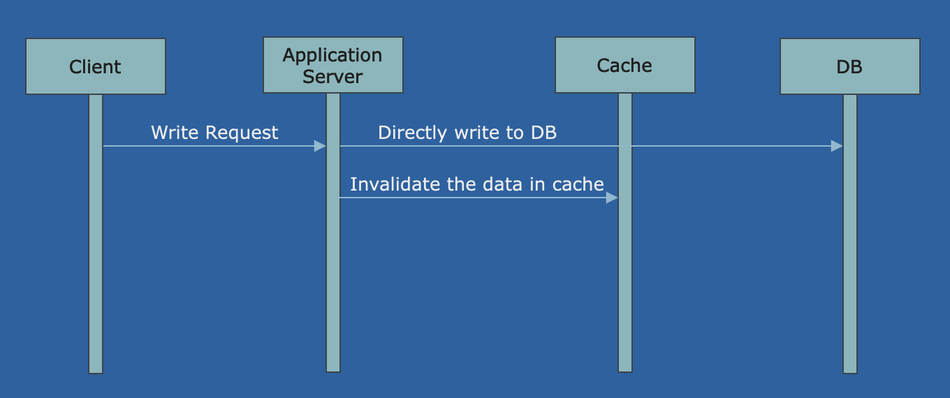 Write Around Cache