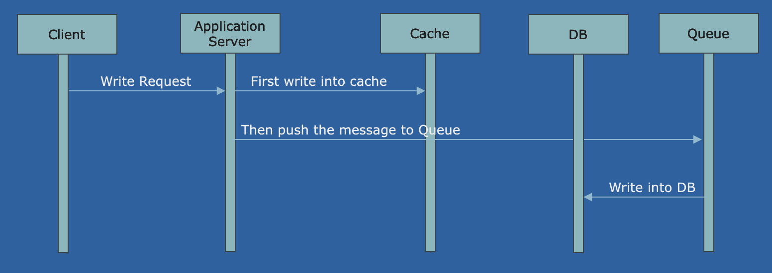 Write Back or Write Behind Cache