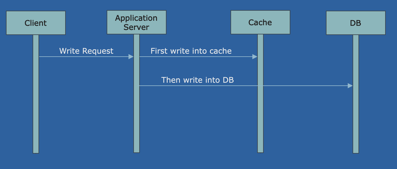 Write Through Cache