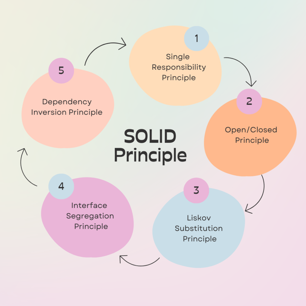SOLID Principle